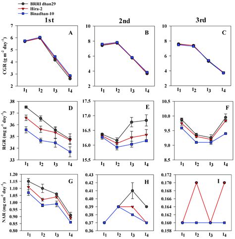 Water Stress Induced Changes in Root Traits and Yield of Irrigated Rice ...