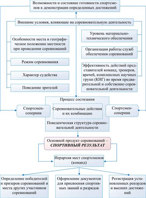 Основные понятия и общие положения организации проведения соревнований ...