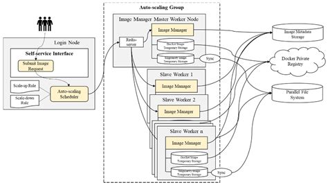HPC Cloud Architecture to Reduce HPC Workflow Complexity in ...