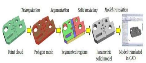 Image result for 3D Model of Computer Generation Process