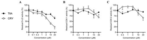 In Silico, In Vitro, and In Vivo Analysis of Tanshinone IIA and ...