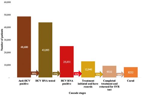 The Cascade of Care for Hepatitis C Treatment in Rwanda: A ...
