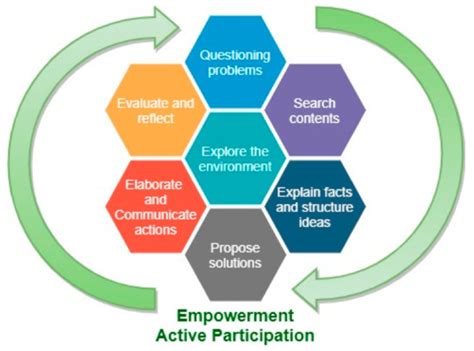 Design of a Pedagogical Model of Education for Environmental ...