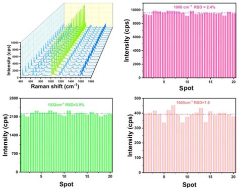 Chemosensors | Special Issue : Fluorescence and Raman Spectroscopy and ...