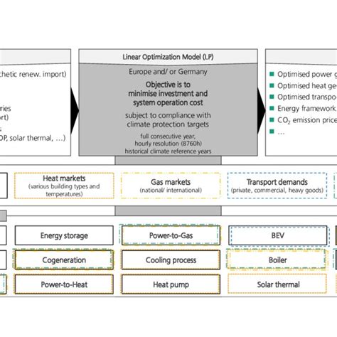 Image result for Optimisation Model