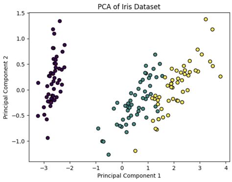 Image result for PCA Using Python