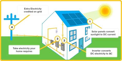 Image result for How Does a Home Solar Power System Work