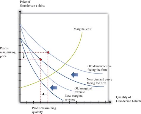 Visualizing How Prices Change 的图像结果