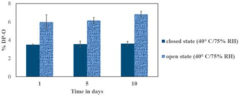 PVP-H2O2 Complex as a New Stressor for the Accelerated Oxidation Study ...