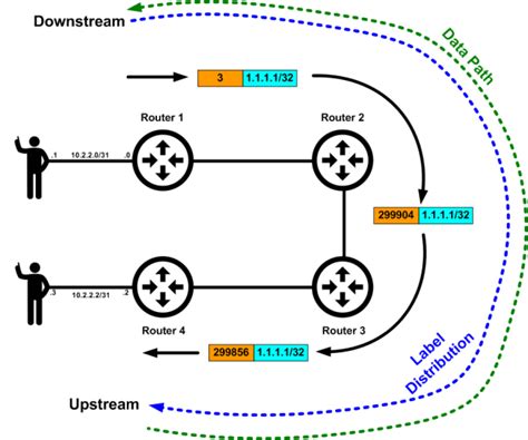 Image result for Label Distribution Protocol