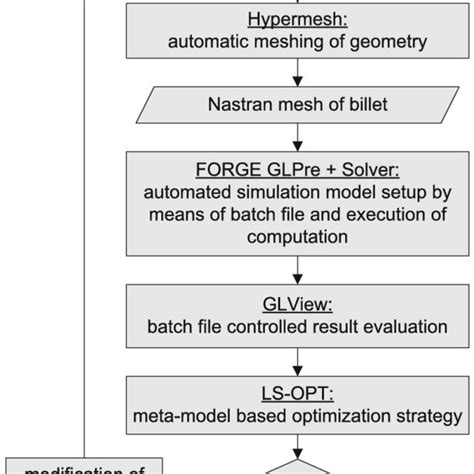 Process Flow Optimization 的图像结果