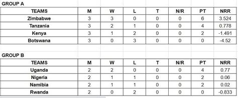 ICC Women's T20 WC Africa Qualifier 2023 Points Table: Updated ...