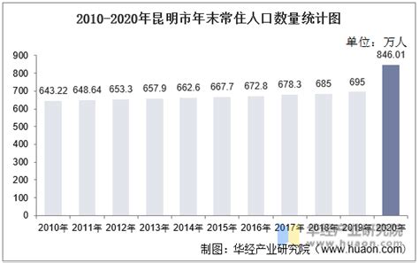 2010-2020年昆明市人口数量、人口年龄构成及城乡人口结构统计分析_华经情报网_华经产业研究院