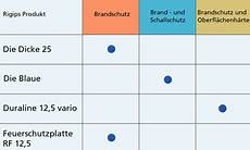 gipskartonplatten brandschutz f30 brandschutzsichere trennw 228 nde bis 11 70 m h 246 he rigips gipskartonplatten brandschutz f30 brandschutzsichere trennw 228 nde bis 11 70 m h 246 he rigips