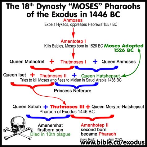 Jewish institute: The Date of the Exodus: 1446 BC