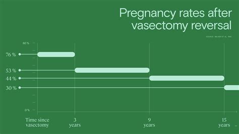 Percentage Of Vasectomy Failure