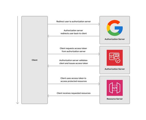 Image result for OAuth Example