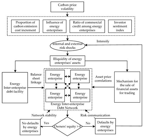 The Contagion of Debt Default Risk in Energy Enterprises Considering ...
