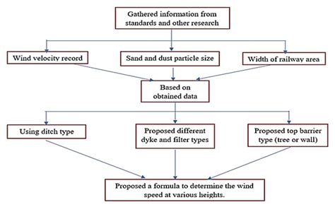 Seeking Ways for Dealing with the Impacts of Sandstorms on the Railway ...