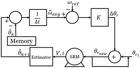 Energies | Special Issue : Electrical Machine Design 2021