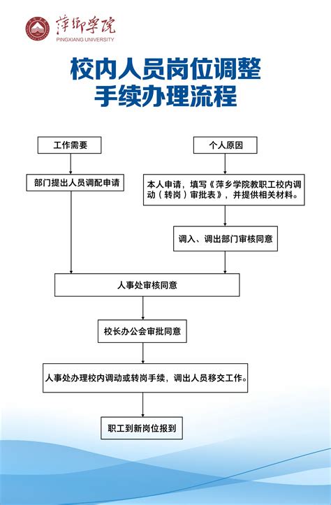 校内人员岗位调整手续办理流程-萍乡学院党委教师工作部（人事处）