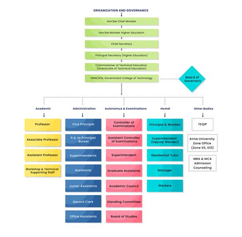 Organization Structure | Government College Of Technology