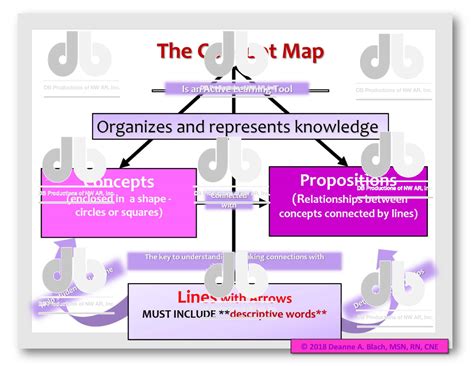 Image result for Learning Concept Map