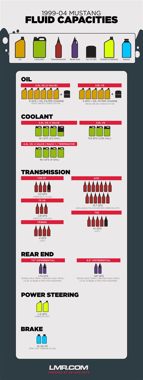 Ford Mustang Fluid Capacities | 1999-2004 - LMR.com