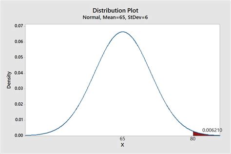Image result for Probability Distribution Function in Minitab