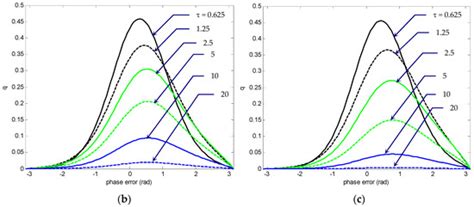 Investigation of Phase-Locked Loop Statistics via Numerical ...