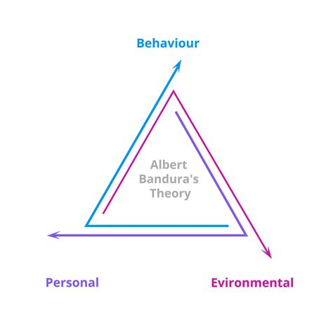 Albert Bandura's Social Cognitive Theory