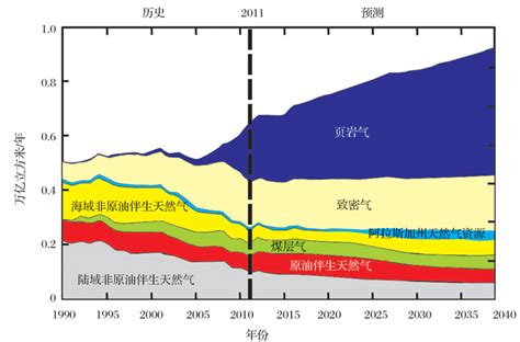 中国页岩气的储层类型及其制约因素