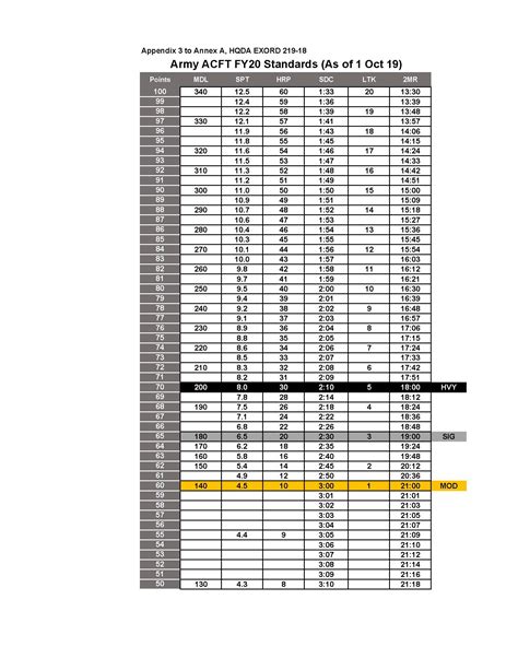 Image result for New Acft Grading Chart