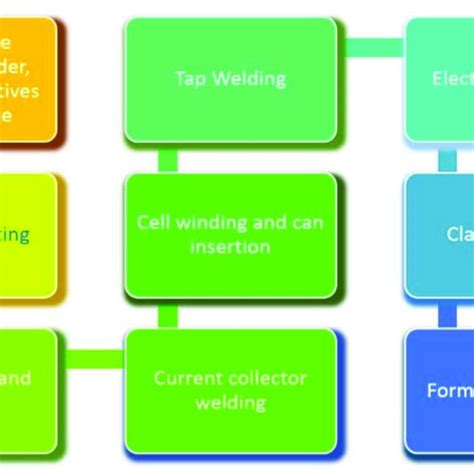 Image result for Battery Build Process Flow Chart