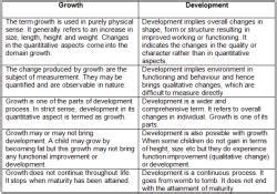 Notes: Concept of Development and Its Relationship with Learning ...