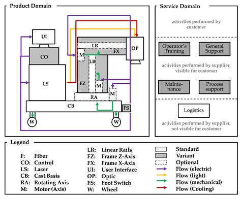 Using MBSE for the Enhancement of Consistency and Continuity in Modular ...