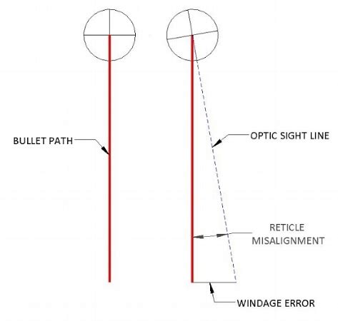 Image result for Reticle Alignment
