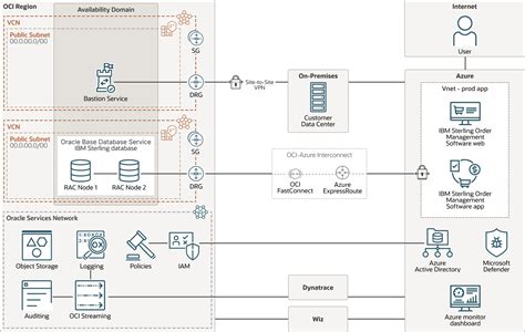 Oracle CloudおよびMicrosoft AzureへのIBM Sterling Order Managementソフトウェアのデプロイ