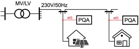Problem of Supraharmonic Diagnostics in Power Networks