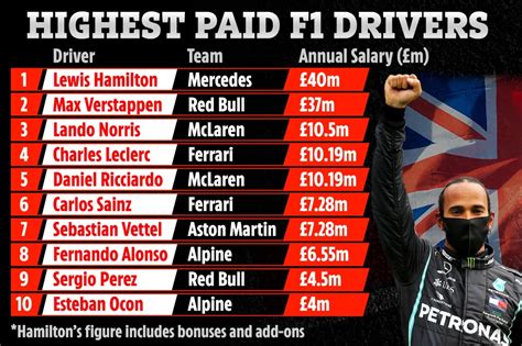 Formula 1 Highest Paid-Drivers: Lewis Hamilton top charts