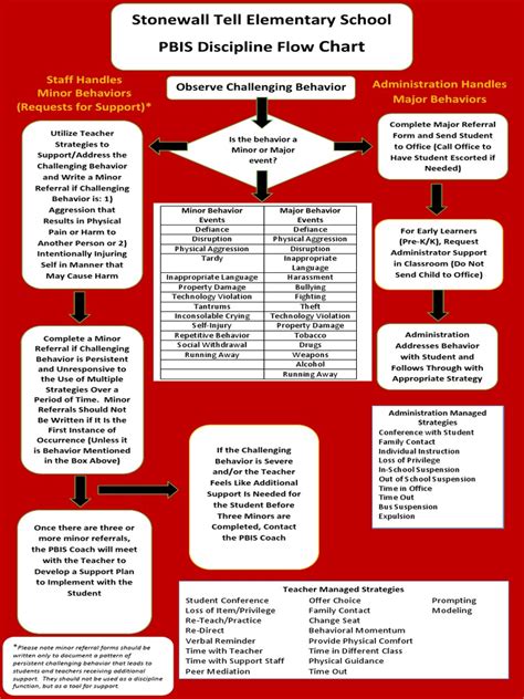 Image result for PBIS Behavior Flow Chart