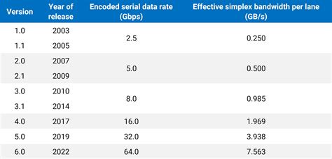 Image result for PCI vs PCI Express