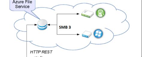 Image result for Azure Files Main Features