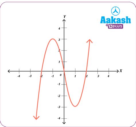 What is Domain Codomain and Range of a Function - Maths - Aakash | AESL