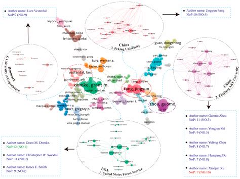 Using Knowledge Graphs to Analyze the Characteristics and Trends of ...