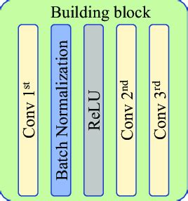 API Programming Block Building 的图像结果