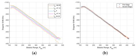 Motion Compensation for Long Integration Times and DoA Processing in ...
