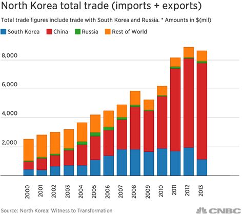 North Korea Economy 的图像结果