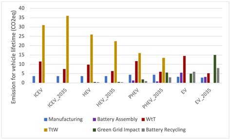 Decarbonizing the Transportation Sector: A Review on the Role of ...