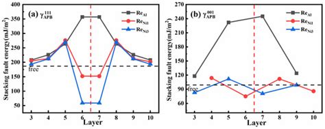A Revisiting to Re-Effects on Dislocation Slip Mediated Creeps of the γ ...